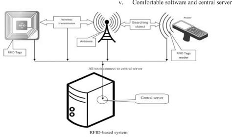 rfid key card disadvantage|problems with rfid.